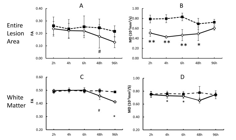 Progressive Assessment of Ischemic Injury to White Matter Using Diffusion Tensor Imaging: A Preliminary Study of a Macaque Model of Stroke.