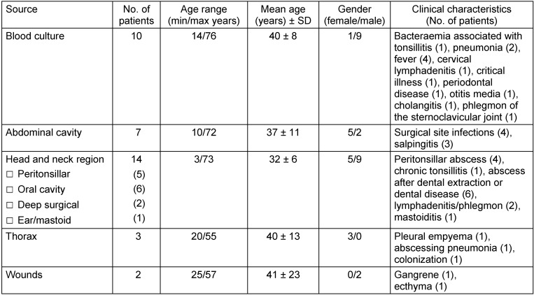 Clinical characteristics of a large cohort of patients with positive culture of Fusobacterium necrophorum.