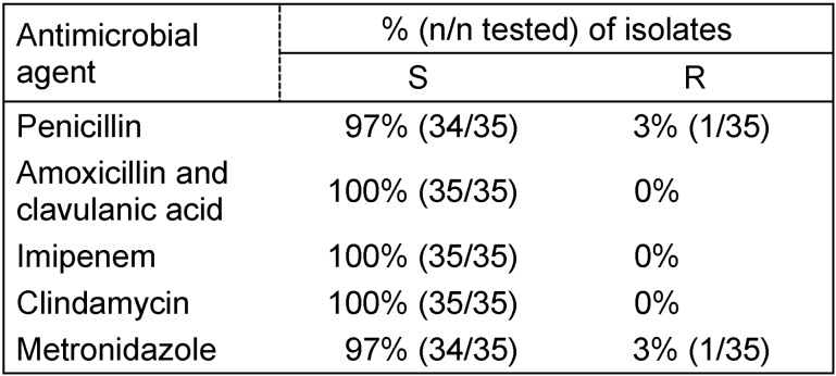 Clinical characteristics of a large cohort of patients with positive culture of Fusobacterium necrophorum.