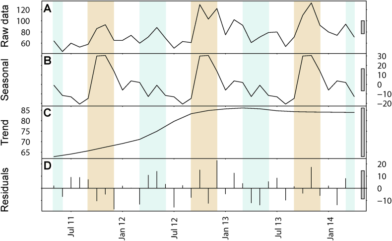 Temporal variation of fungal diversity in a mosaic landscape in Germany