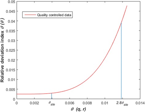 On the suitability of an allometric proxy for nondestructive estimation of average leaf dry weight in eelgrass shoots I: sensitivity analysis and examination of the influences of data quality, analysis method, and sample size on precision.