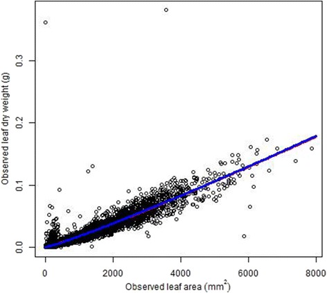 On the suitability of an allometric proxy for nondestructive estimation of average leaf dry weight in eelgrass shoots I: sensitivity analysis and examination of the influences of data quality, analysis method, and sample size on precision.