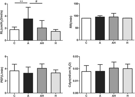 Inhalation of hydrogen gas attenuates airway inflammation and oxidative stress in allergic asthmatic mice.