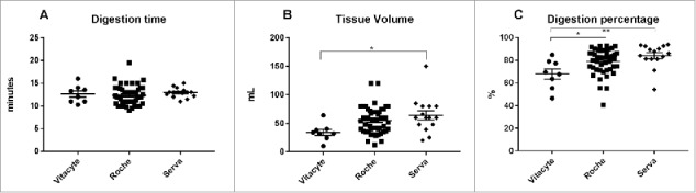 Evaluation of collagenase gold plus BP protease in isolating islets from human pancreata.