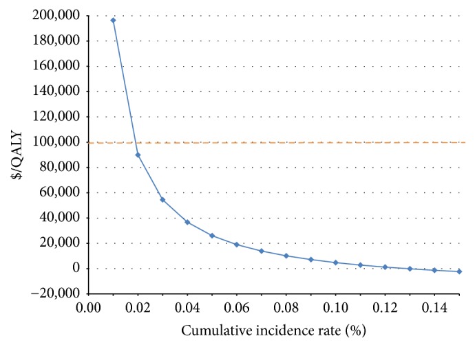 Universal Rapid Human Immunodeficiency Virus Screening at Delivery: A Cost-Effectiveness Analysis.