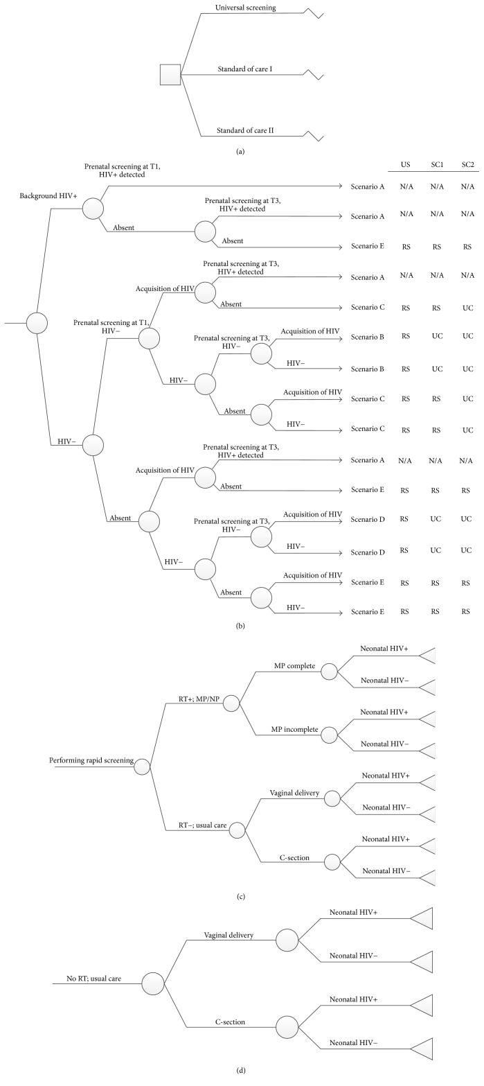 Universal Rapid Human Immunodeficiency Virus Screening at Delivery: A Cost-Effectiveness Analysis.