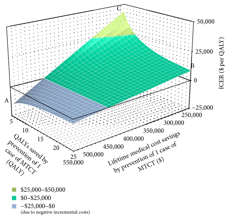 Universal Rapid Human Immunodeficiency Virus Screening at Delivery: A Cost-Effectiveness Analysis.