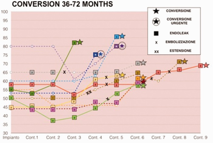 Late open conversion after endovascular repair of abdominal aneurysm failure: Better and easier option than complex endovascular treatment.