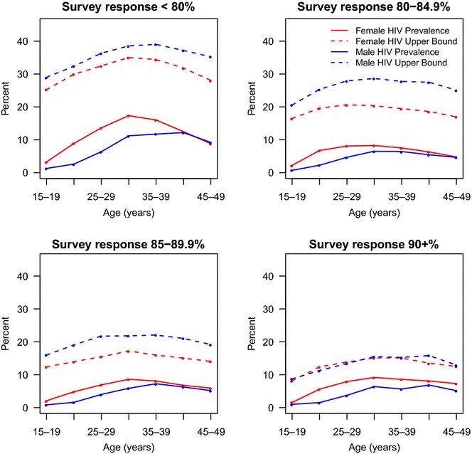 Role of survey response rates on valid inference: an application to HIV prevalence estimates.