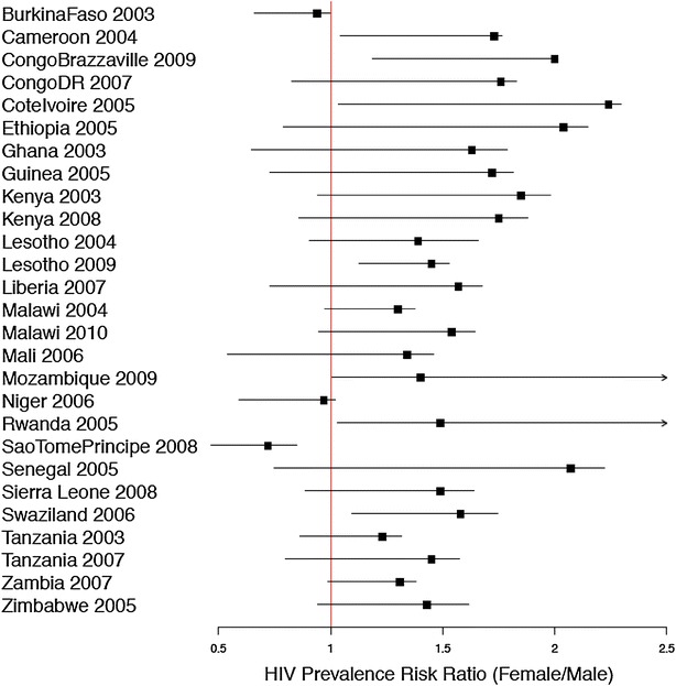 Role of survey response rates on valid inference: an application to HIV prevalence estimates.