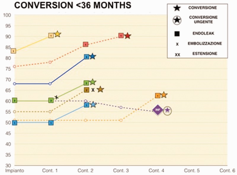 Late open conversion after endovascular repair of abdominal aneurysm failure: Better and easier option than complex endovascular treatment.