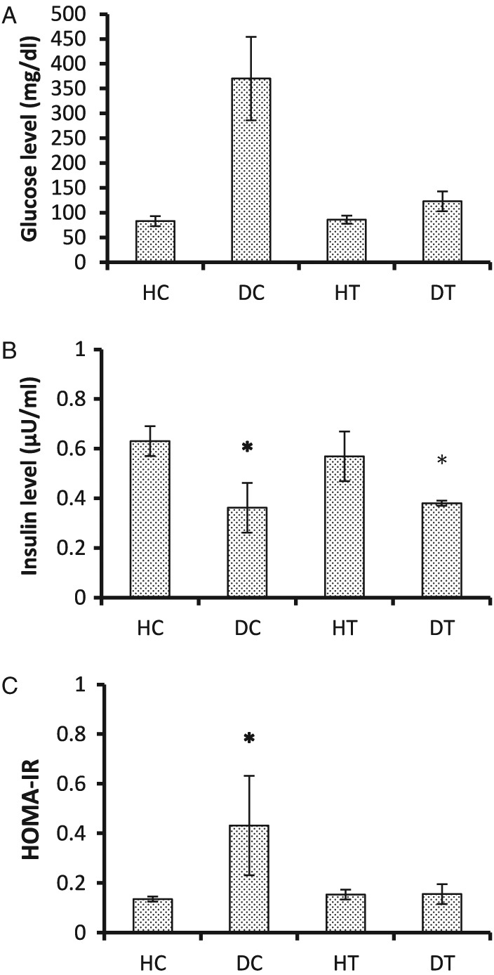 The effect of moderate endurance training on gastrocnemius retinol-binding protein 4 and insulin resistance in streptozotocin-induced diabetic rats.