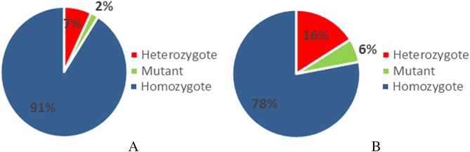 Paraoxonase 1 activities and its gene promoter single nucleotide polymorphisms (-108, -126, and -162) in diabetes mellitus.