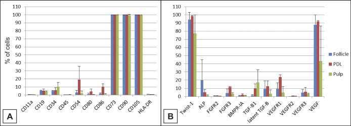 Dental Stem Cells Harvested from Third Molars Combined with Bioactive Glass Can Induce Signs of Bone Formation In Vitro.