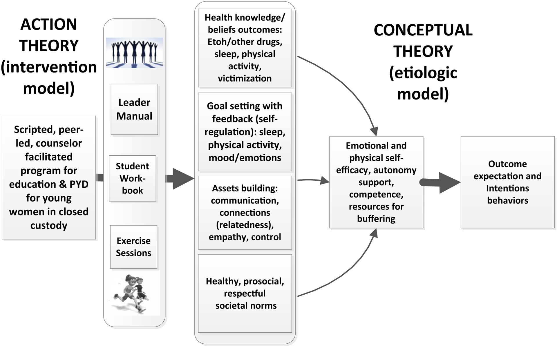 Incorporating positive youth development into the therapeutic model for incarcerated young woman.