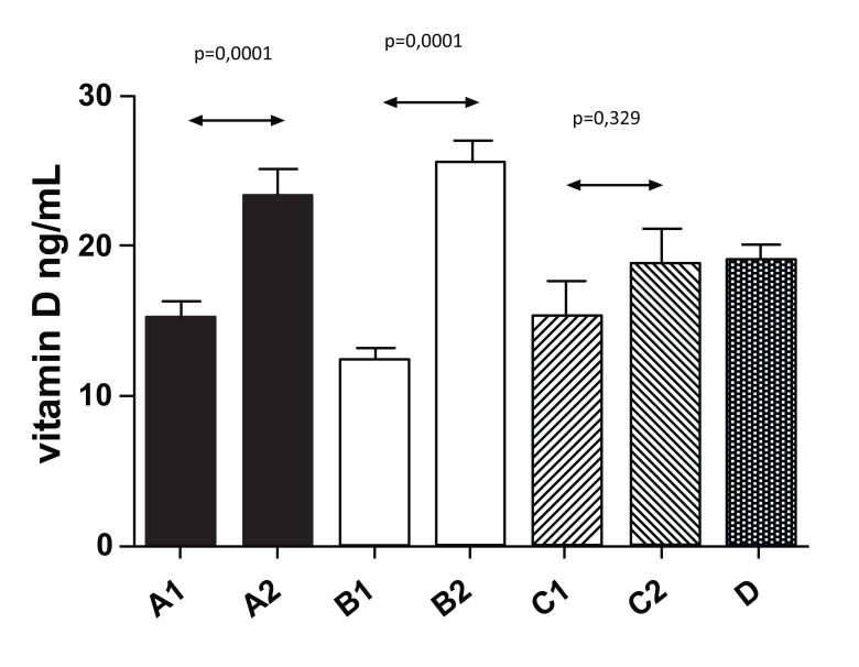 Effects of Glucan and Vitamin D Supplementation on Obesity and Lipid Metabolism in Diabetic Retinopathy.