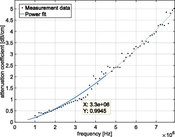 Experimental study of beam distortion due to fiducial markers during salvage HIFU in the prostate.