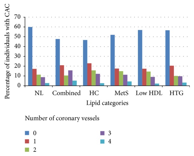 The Correlation of Dyslipidemia with the Extent of Coronary Artery Disease in the Multiethnic Study of Atherosclerosis.