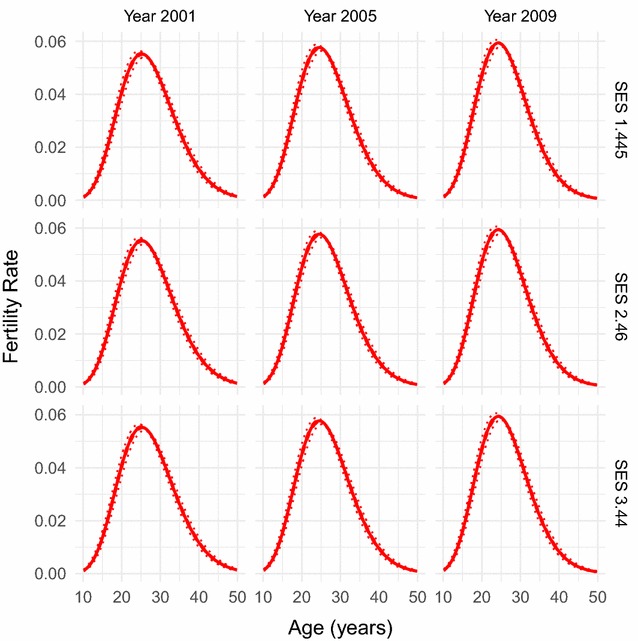 Modelling fertility in rural South Africa with combined nonlinear parametric and semi-parametric methods.