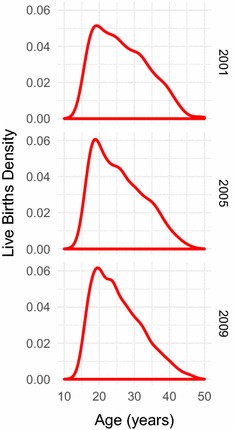 Modelling fertility in rural South Africa with combined nonlinear parametric and semi-parametric methods.