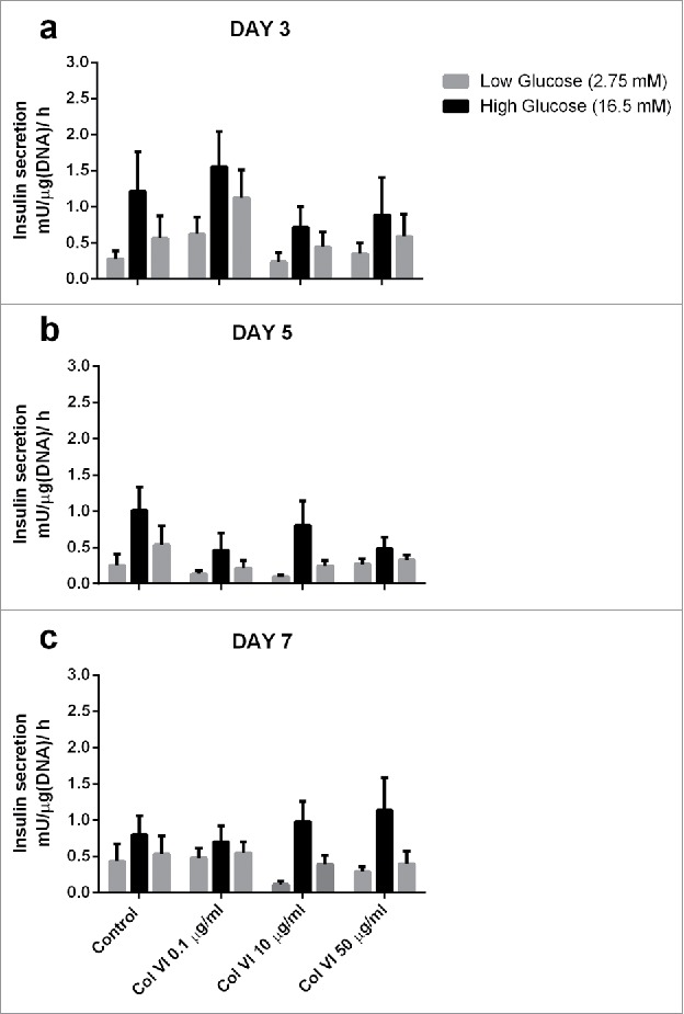 Collagen type VI interaction improves human islet survival in immunoisolating microcapsules for treatment of diabetes.