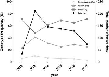 Nationwide genetic testing towards eliminating Lafora disease from Miniature Wirehaired Dachshunds in the United Kingdom.