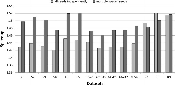FSH: fast spaced seed hashing exploiting adjacent hashes.