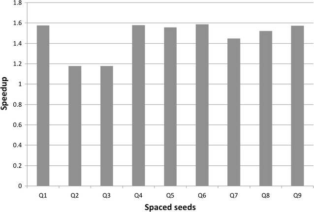 FSH: fast spaced seed hashing exploiting adjacent hashes.