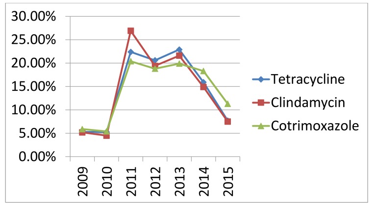 Etiological Trends and Patterns of Antimicrobial Resistance in Respiratory Infections.