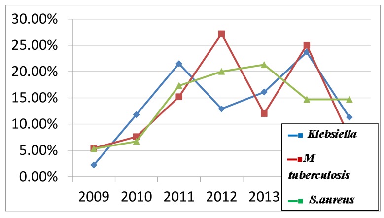 Etiological Trends and Patterns of Antimicrobial Resistance in Respiratory Infections.