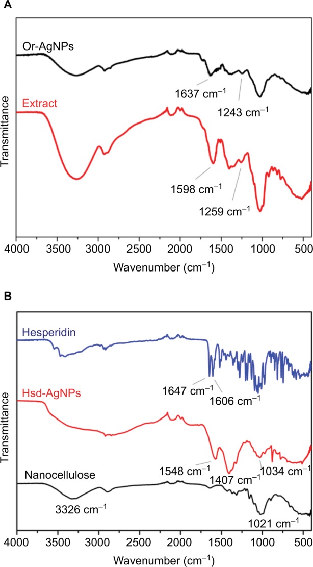 Bio-based synthesis of silver nanoparticles from orange waste: effects of distinct biomolecule coatings on size, morphology, and antimicrobial activity.