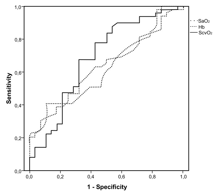 Central Venous Oxygen Saturation as a Predictor of a Successful Spontaneous Breathing Trial from Mechanical Ventilation: A Prospective, Nested Case-Control Study.