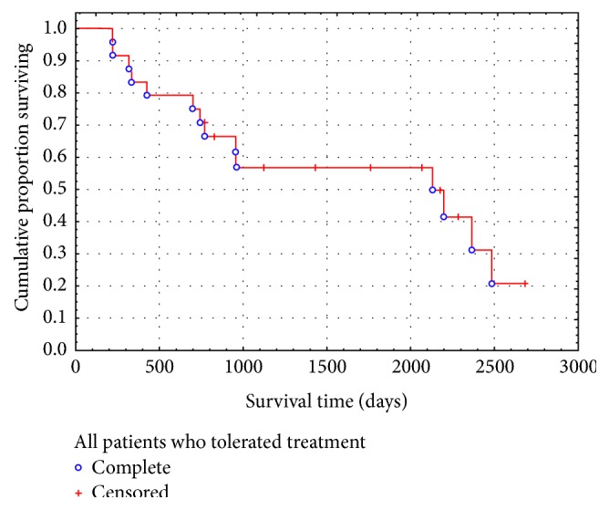 Pulmonary Arterial Hypertension Specific Therapy in Patients with Combined Post- and Precapillary Pulmonary Hypertension.