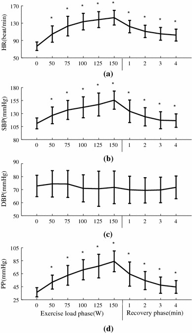 Quantification of radial arterial pulse characteristics change during exercise and recovery.