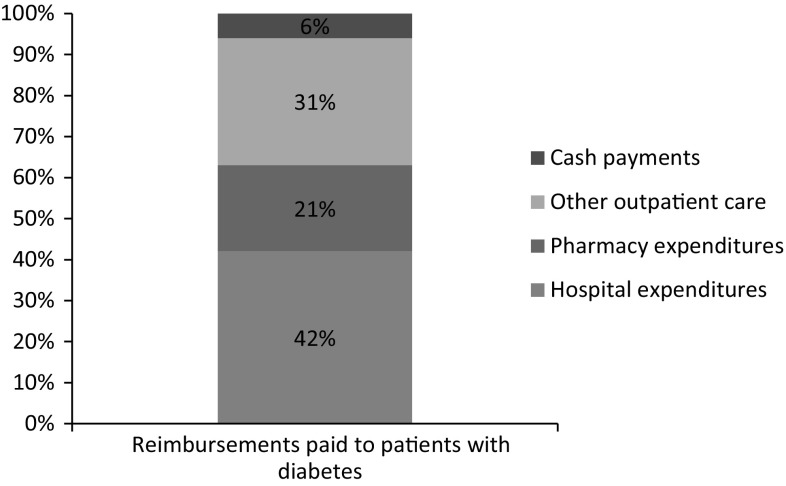 The economic burden of diabetes to French national health insurance: a new cost-of-illness method based on a combined medicalized and incremental approach.