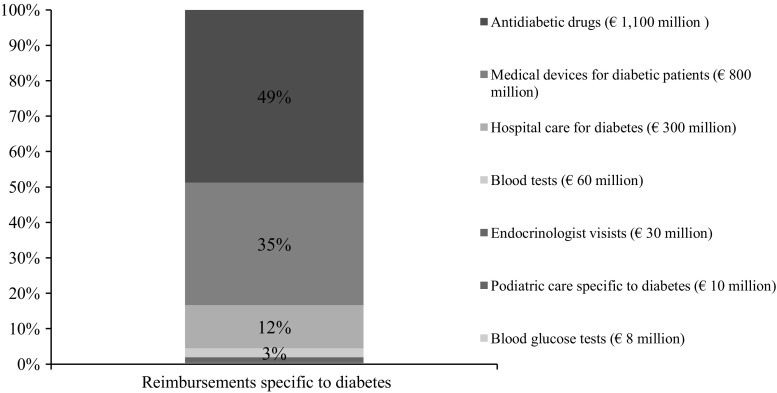 The economic burden of diabetes to French national health insurance: a new cost-of-illness method based on a combined medicalized and incremental approach.