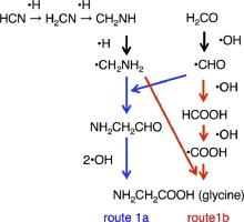 First-principles study of the formation of glycine-producing radicals from common interstellar species