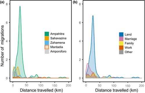 Human migration to the forest frontier: Implications for land use change and conservation management