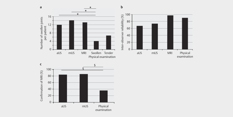 The Value of an Automated Ultrasound System in the Detection of Synovitis.