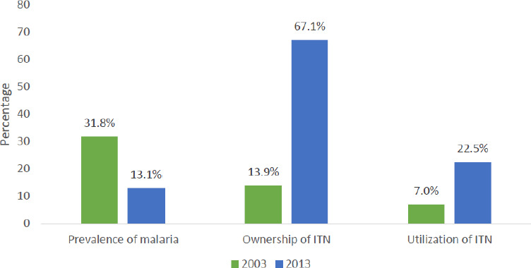 Decomposition of changes in malaria prevalence amongst under-five children in Nigeria.