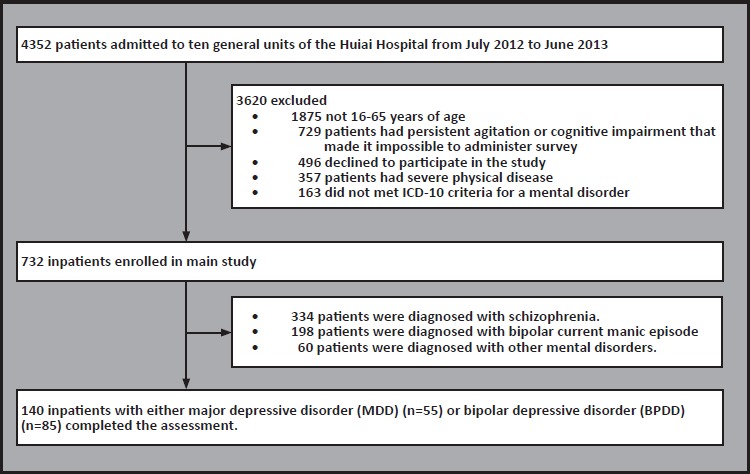 The Association of Insight and Change in Insight with Clinical Symptoms in Depressed Inpatients.