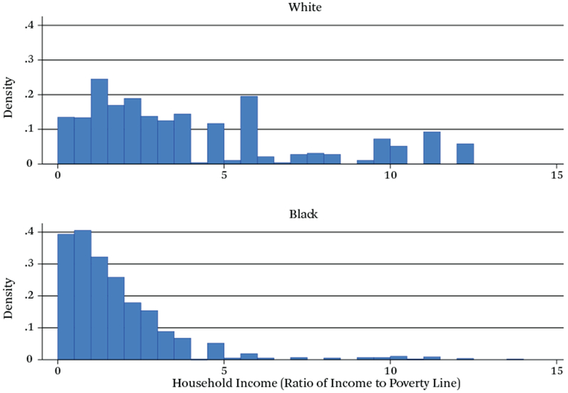 Neighborhood Disadvantage and Telomere Length: Results from the Fragile Families Study.