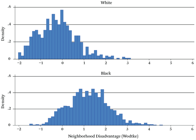 Neighborhood Disadvantage and Telomere Length: Results from the Fragile Families Study.