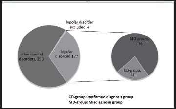 Analysis of Misdiagnosis of Bipolar Disorder in An Outpatient Setting.