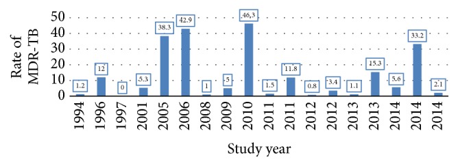 Prevalence of Multidrug-Resistant Tuberculosis and Associated Factors in Ethiopia: A Systematic Review.