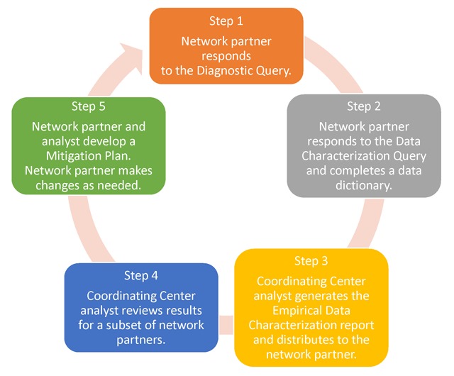 Evaluating Foundational Data Quality in the National Patient-Centered Clinical Research Network (PCORnet®).