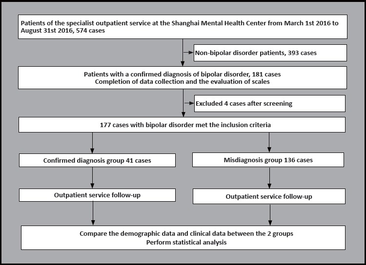 Analysis of Misdiagnosis of Bipolar Disorder in An Outpatient Setting.