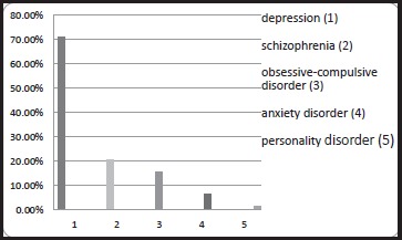 Analysis of Misdiagnosis of Bipolar Disorder in An Outpatient Setting.