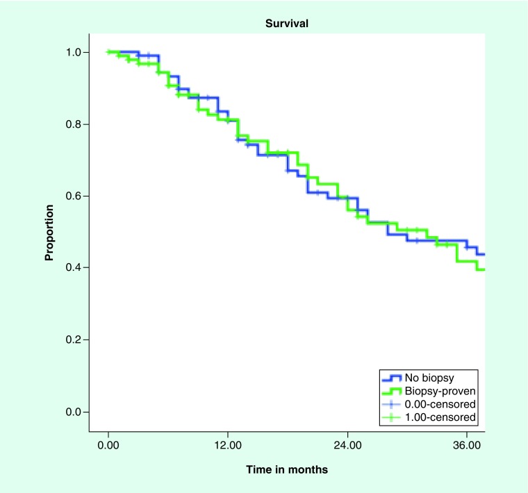 SBRT for early stage lung cancer: outcomes from biopsy-proven and empirically treated lesions.