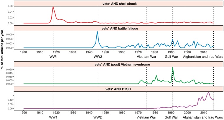 PTSD and the War of Words.